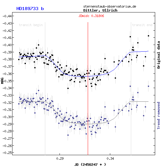 Lichtkurve des Exoplaneten HD189733b
